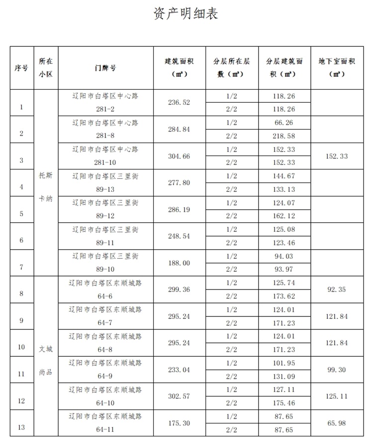 遼寧資產(chǎn)管理有限公司資產(chǎn)招租公告（遼陽市托斯卡納、文城尚品小區(qū)）（已過公告有效期）